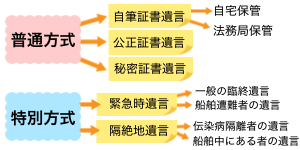 遺言の方式